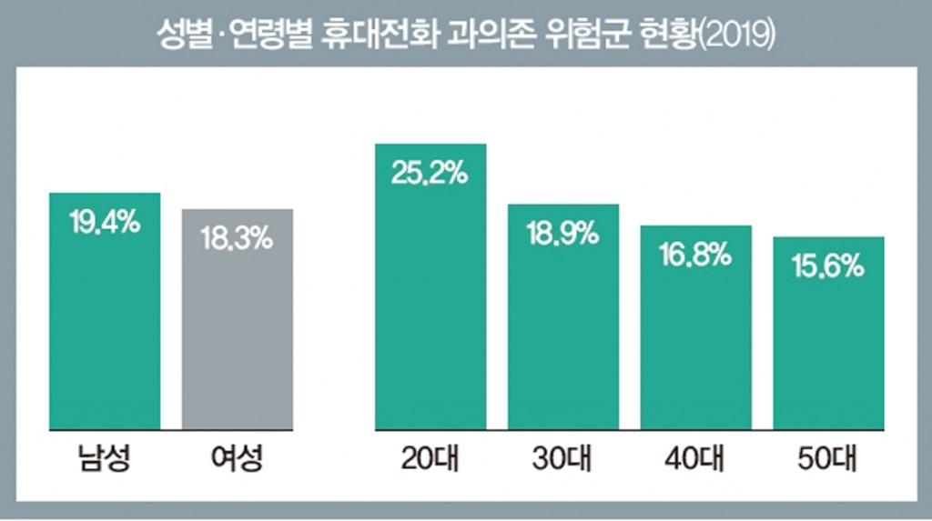 성별연령별 휴대전화과의존군