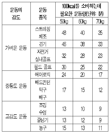 운동을 어느정도 해야하나