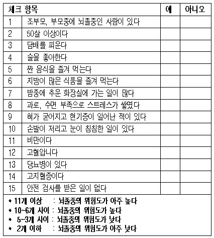 뇌졸중자가진단법