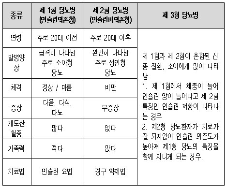 당뇨병의 종류