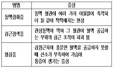 동맥경화증