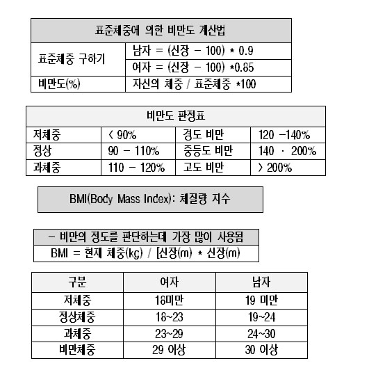 표준체중